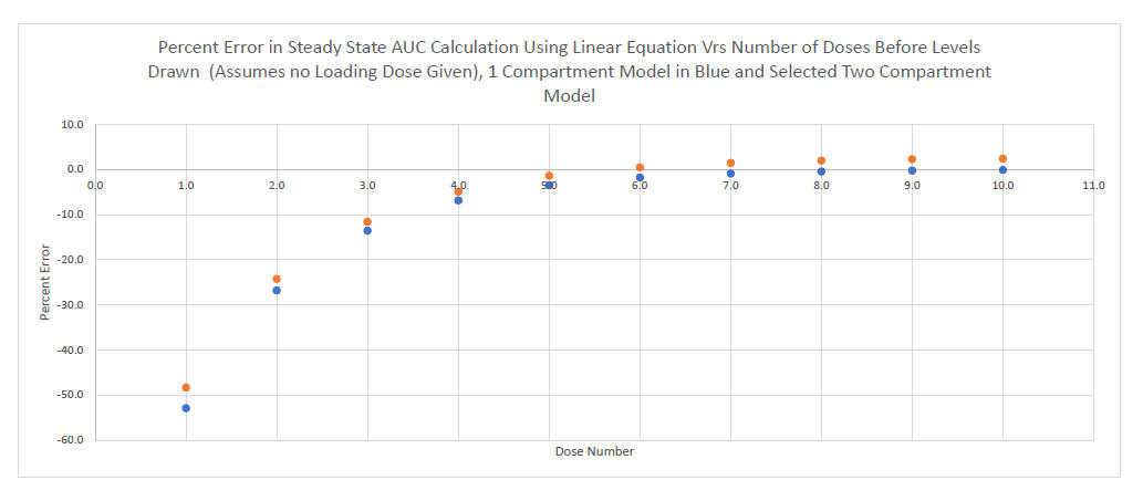 Percent Error in AUC Calculation