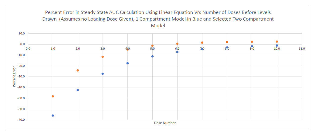 AUC Calculation Error Carreno Model Using Linear AUC Equation