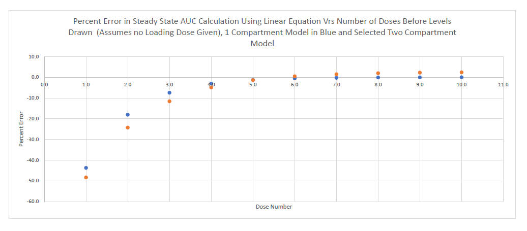 Percent Error in AUC Calculation