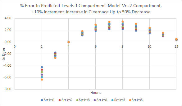 Percent Error in Predicted Levels When Using One Compartment Model Part II