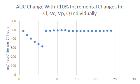 Two Compartment AUC Calculation Sensitivity Analysis Part II