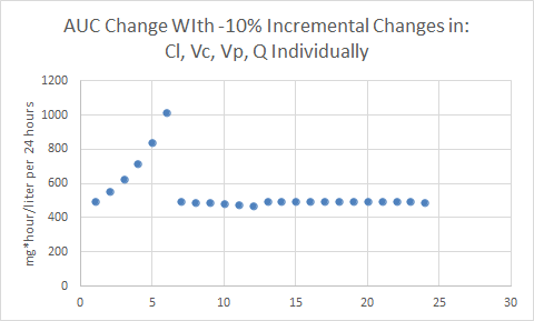 Two Compartment AUC Calculation Sensitivity Analysis Part I