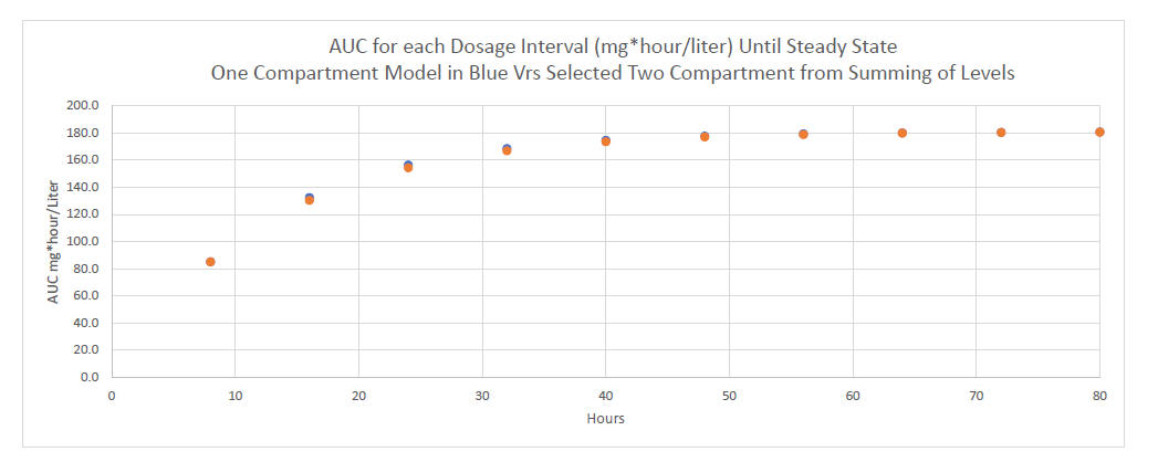 AUC for One Versus Two Compartment Carreno Model II