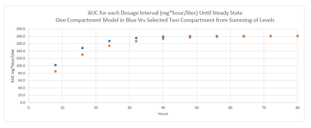 AUC One Compartment Versus Two Compartment Carreno Model III