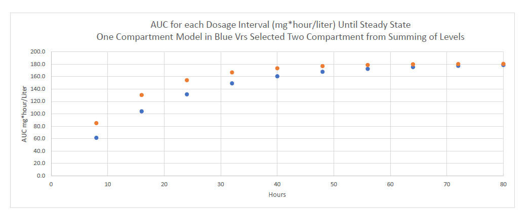 AUC One Compartment Versus Two Compartment Carreno Model