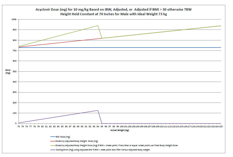 Acyclovir Intravenous Dosing Based On Ideal Body Weight, Adjusted Body Weight, Or Adjusted Body Weight If BMI Greater than 30