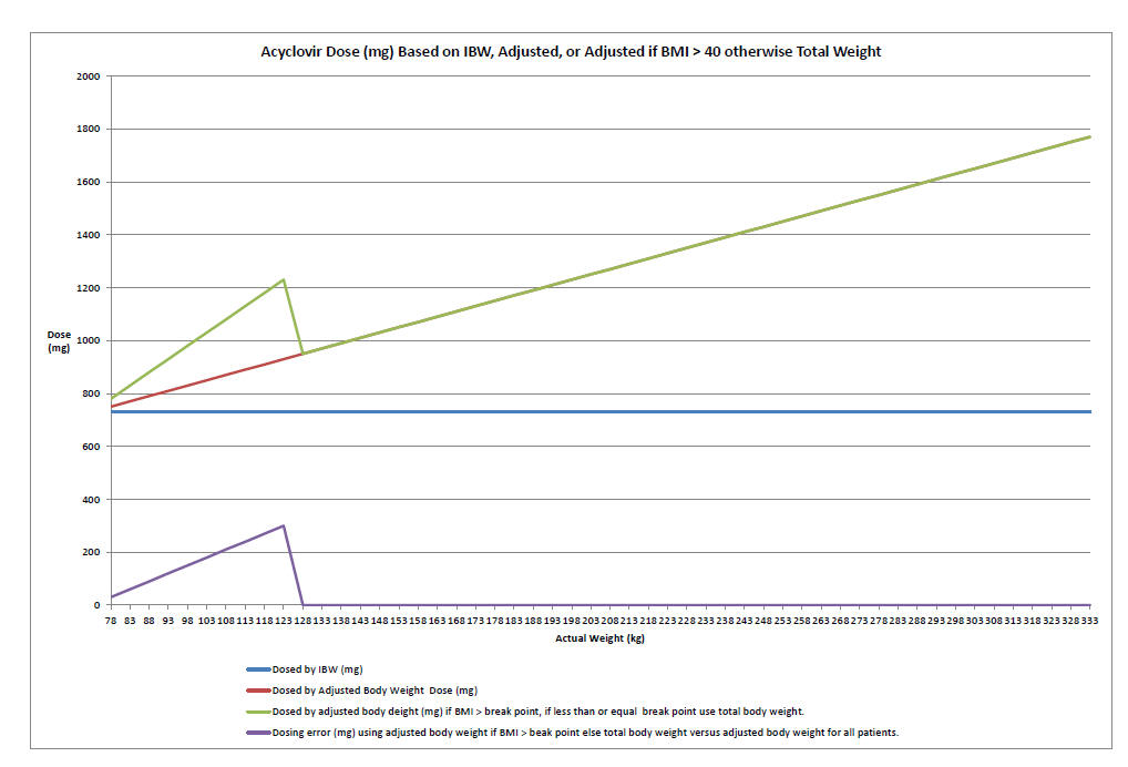 Acyclovir Intravenous Dosing Based On Ideal Body Weight, Adjusted Body Weight, Or Adjusted Body Weight If BMI Greater Than 40