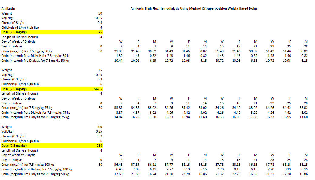 Amikacin Post High Flux Dialysis Dosing