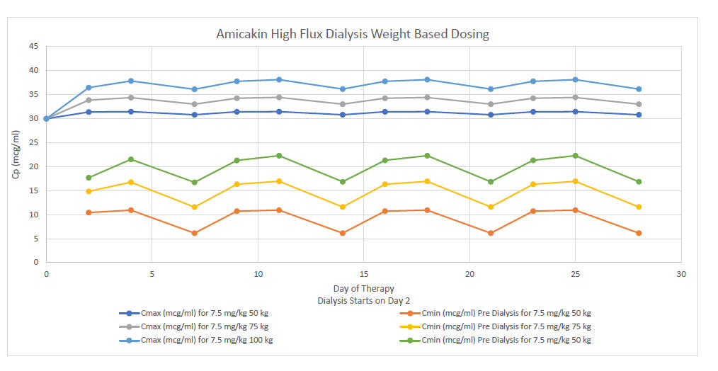 Amikacin Post High Flux Dialysis Dosing Serum Levels Graphic