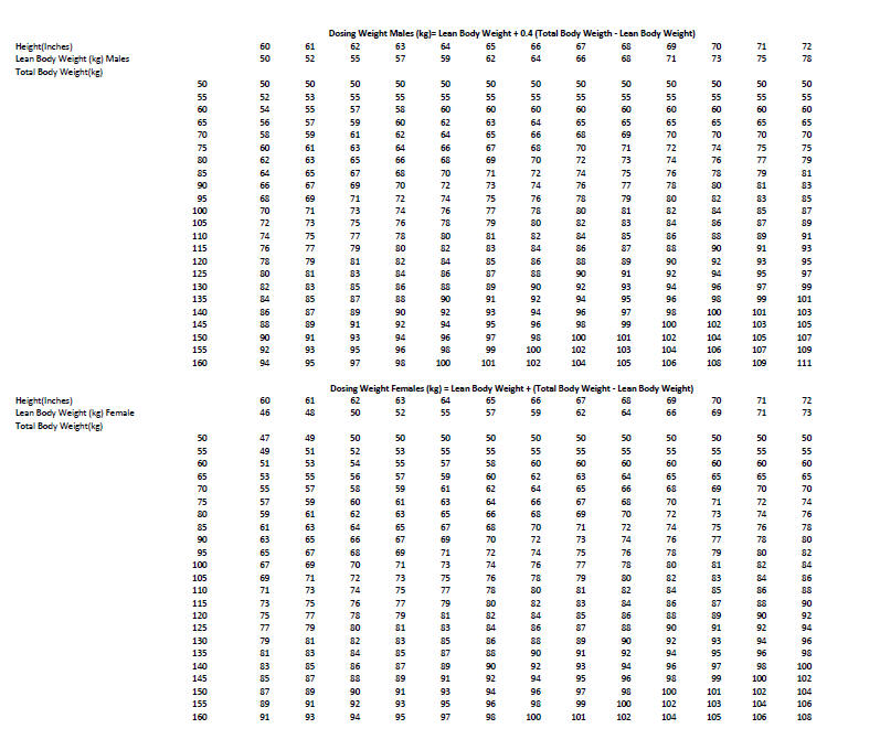aminoglycoside dosing weight