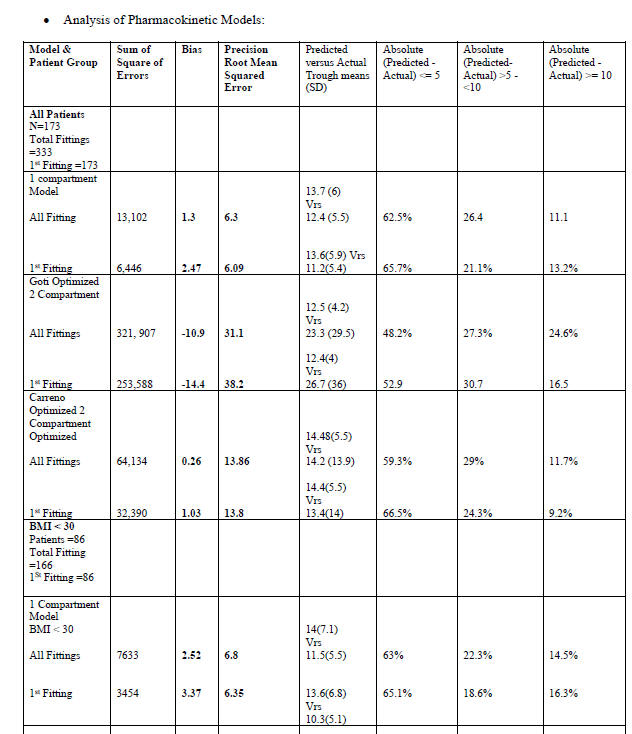 Comparison of Vancomycin Dosing Predictions for A One-Compartment Open Model Versus Optimized Goti and Carreno Two-Compartment Model VII