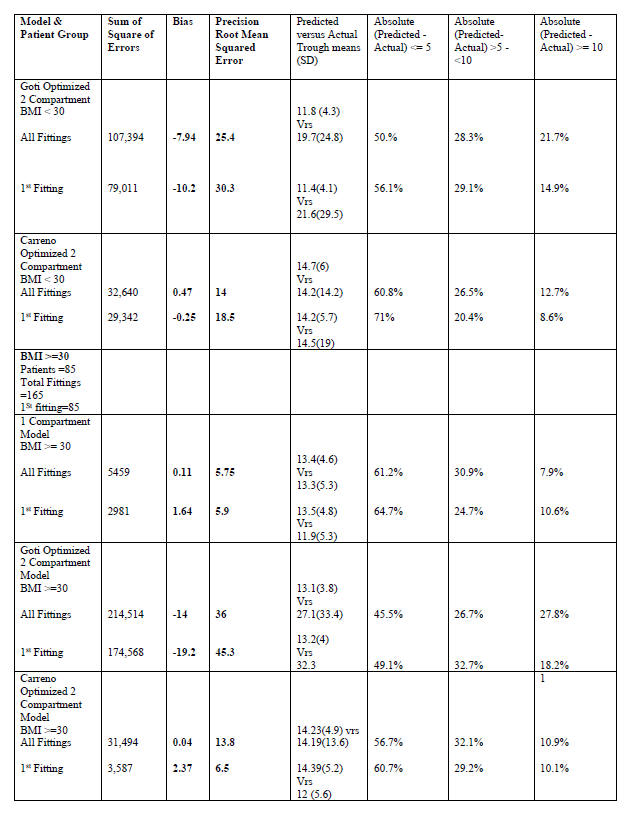 Comparison of Vancomycin Dosing Predictions for A One-Compartment Open Model Versus Optimized Goti and Carreno Two-Compartment Model VIII