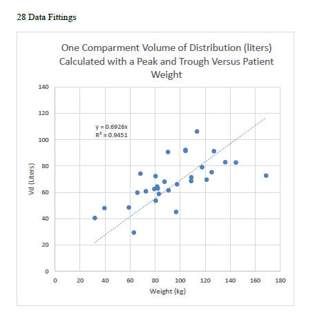 Comparison of Vancomycin Dosing Predictions for A One-Compartment Open Model Versus Optimized Goti and Carreno Two-Compartment Model XI