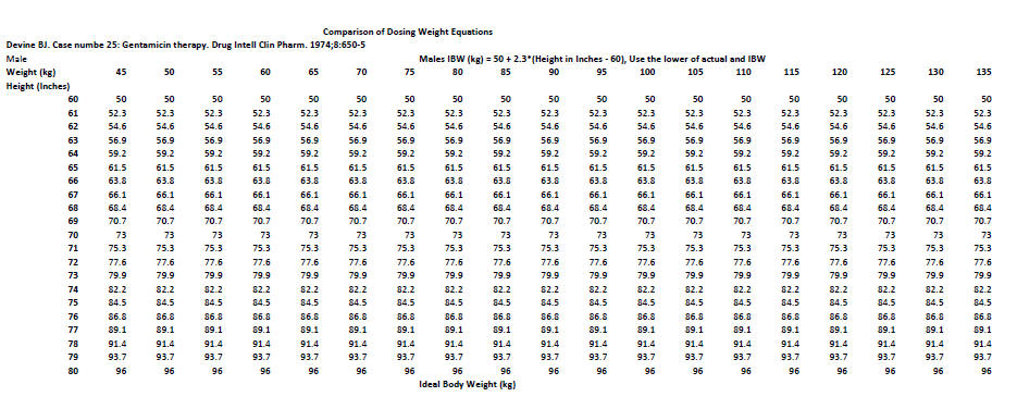 Devine Calculation of Lean Body Weight
