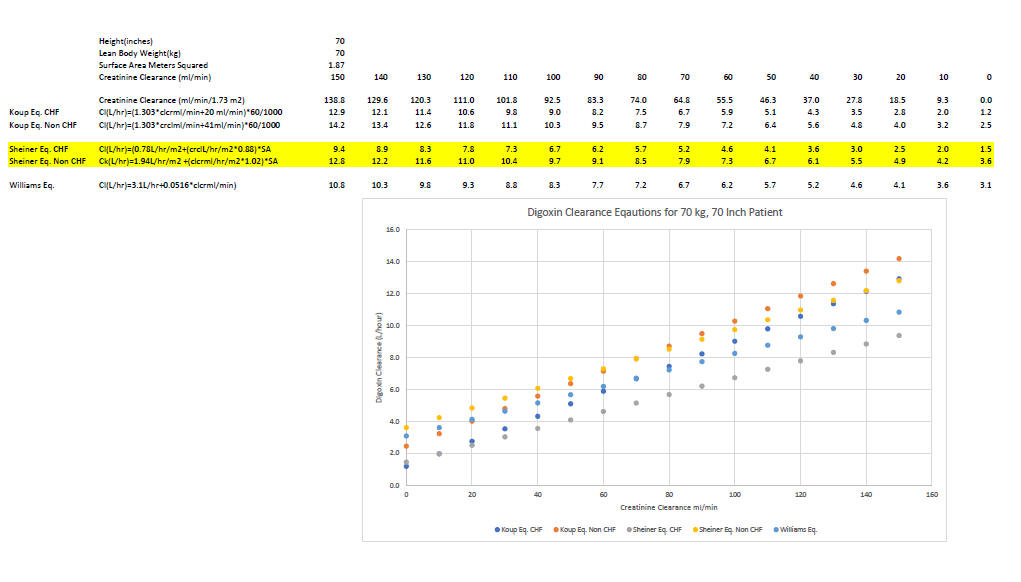 Digoxin Clearance Equations