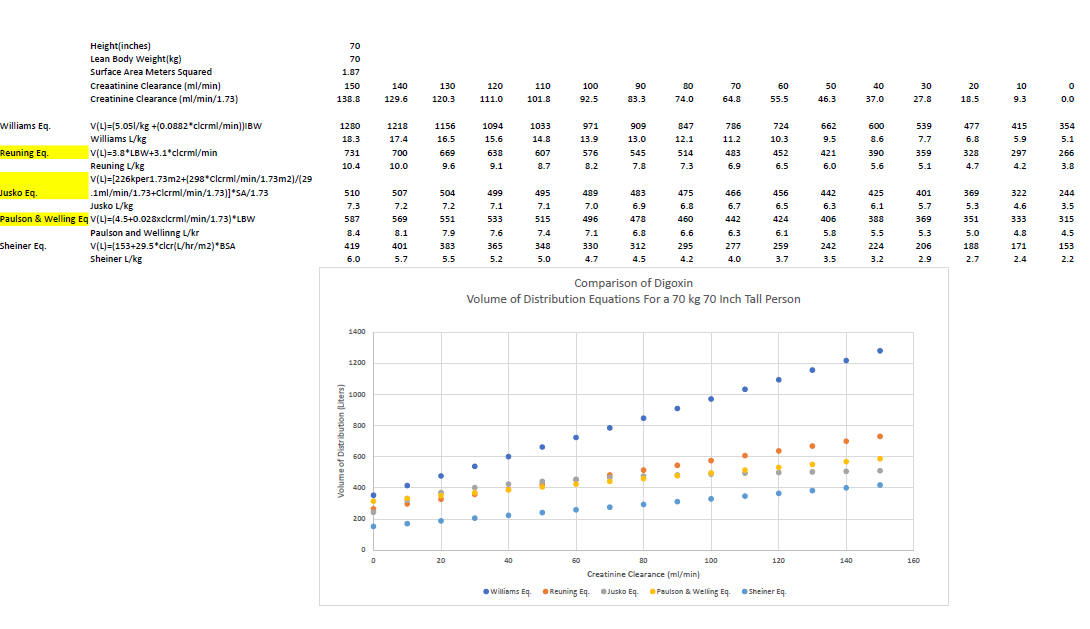 Digoxin Vd Equations