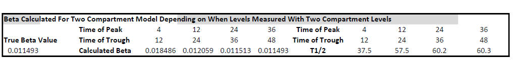 One and Two Compartment Beta Elimination Calculation Comparison