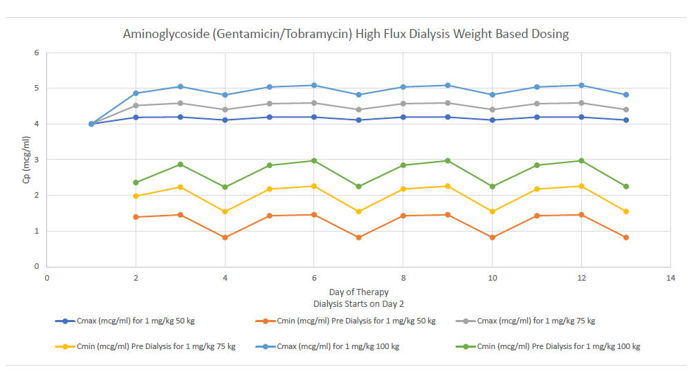 Gentamicn Tobramycin Post High Dialysis Dosing Serum Levelsased Dosing Graphic