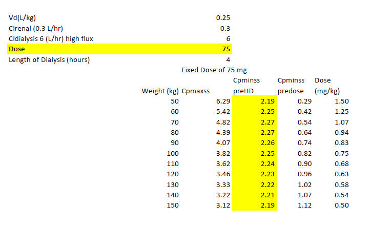 Gentamcin Tobramycin Post High Flux Dialysis Fixed Dose Dosing Serum Levels