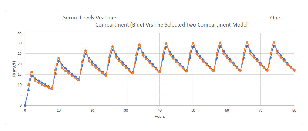 One Versus Two Compartment Carreno Model Serum Level II