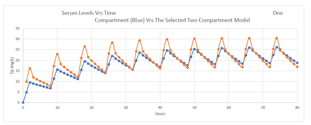 One Compartment Versus Two Compartment Carreno Model Serum Levels