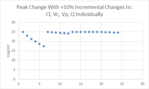 Two Compartment Peak Calculation Sensitivity Analysis Part II