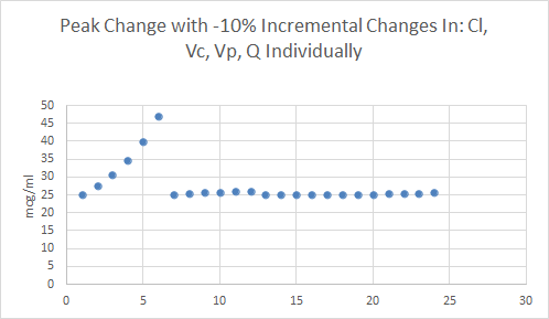Two Compartment Peak Calculation Sensitivity Analysis Part I