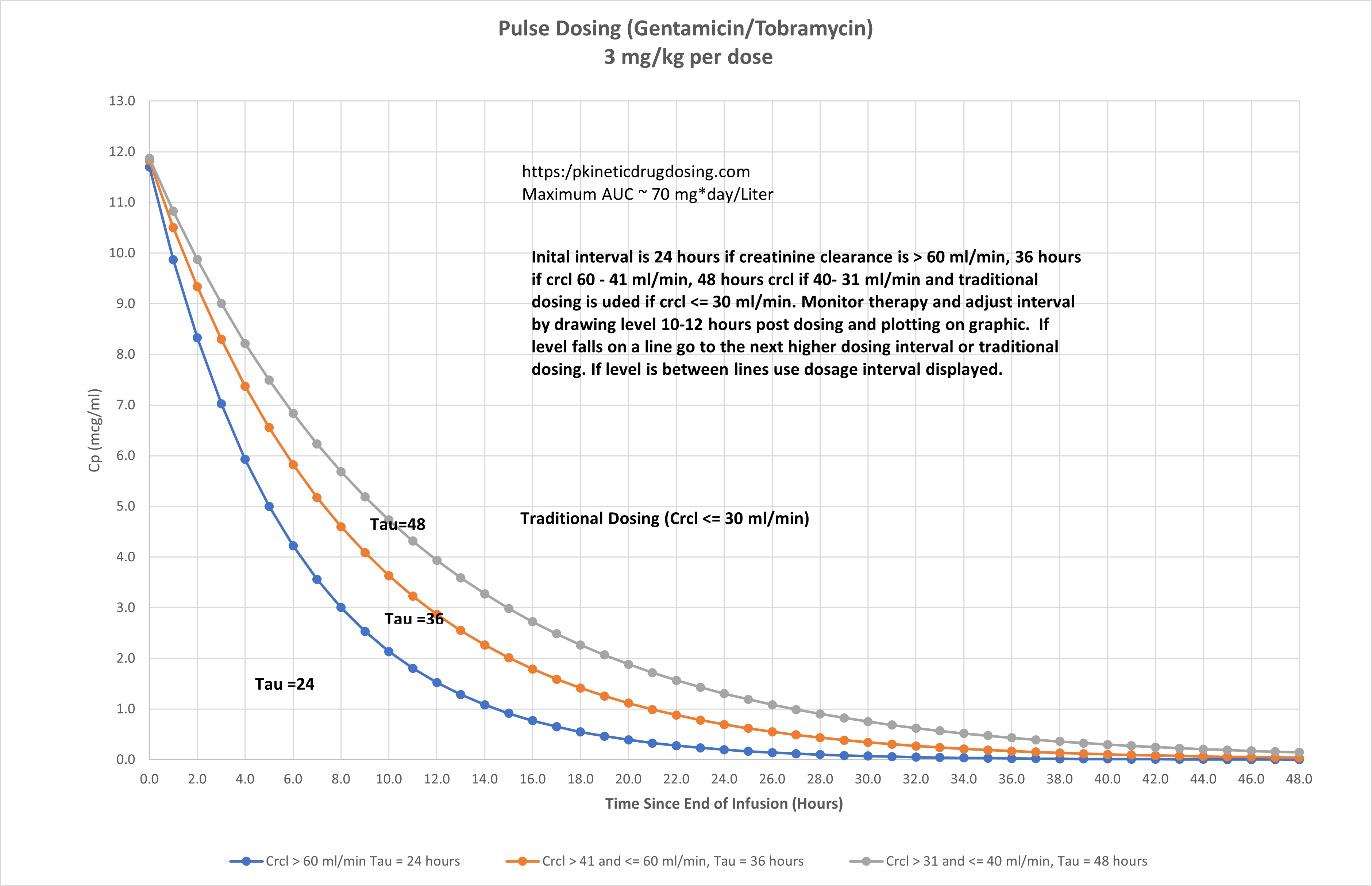 Pulse Dosing Gentamicin Tobramycin 3 mg per kg