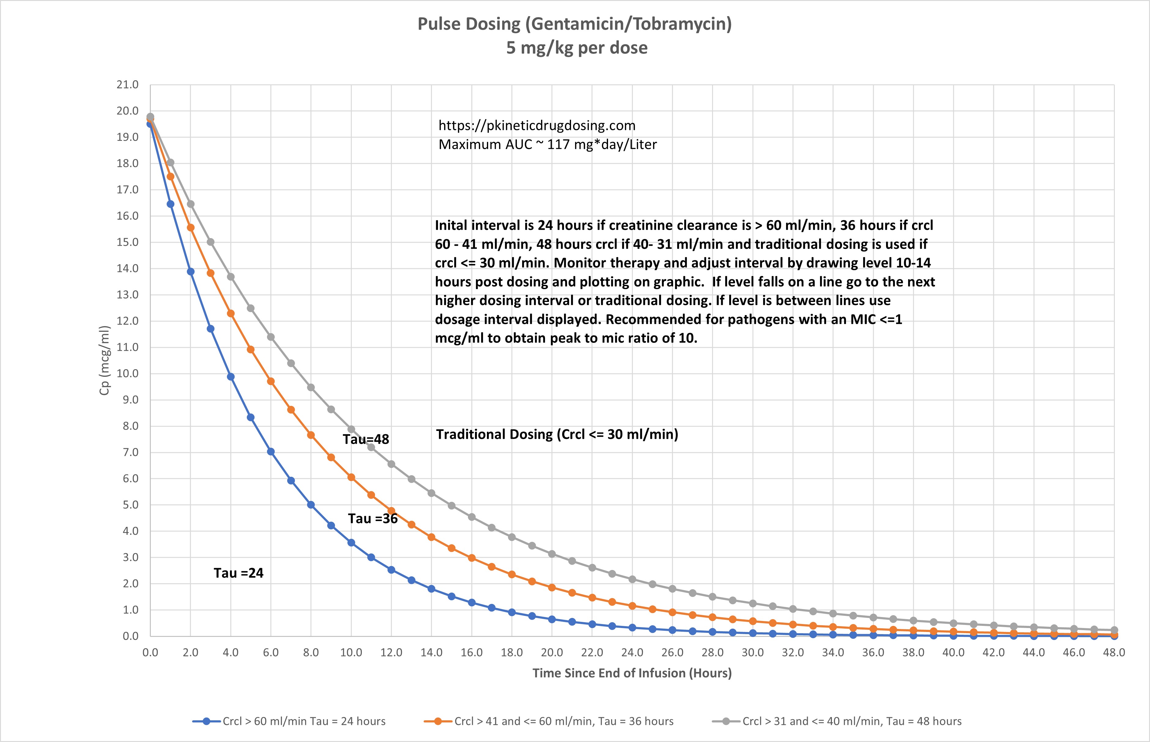 Puse Dosing Gentamicin Tobramycin 5 mg per kg