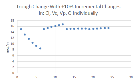Two Compartment Trough Calculation Sensitivity Analysis Part II