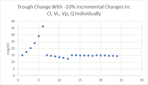Two Compartment Trough Calculation Sensitivity Analysis Part I
