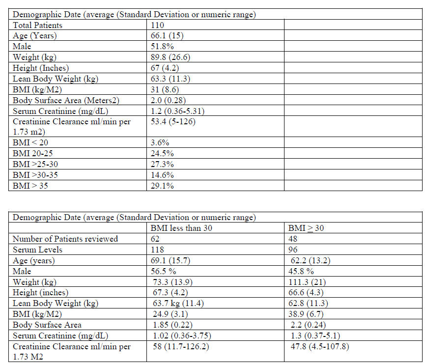Comparison of Vancomycin Dosing Predictions for A One Compartment Open Model Versus Optimize Goti and Carreno Two Compartment Open Models During A Concurrent MUE