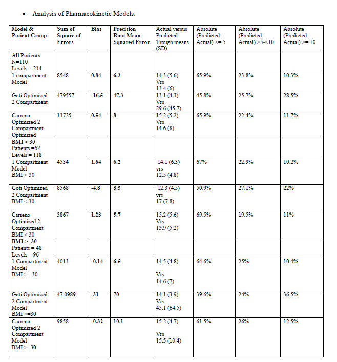 Comparison of Vancomycin Dosing Predictions for A One Compartment Open Model Versus Optimize Goti and Carreno Two Compartment Open Models During A Concurrent MUE