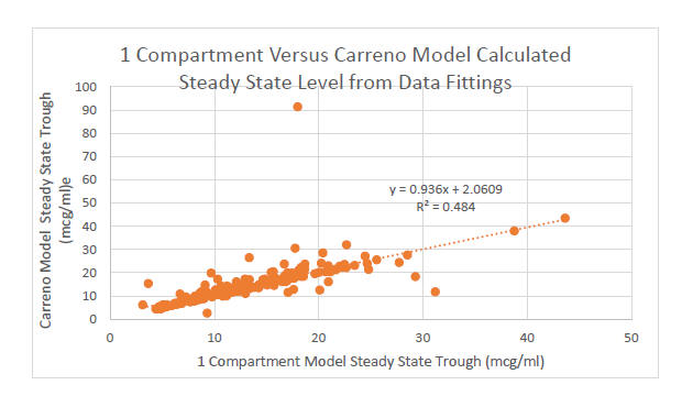Comparison of Vancomycin Dosing Predictions for A One Compartment Open Model Versus Optimize Goti and Carreno Two Compartment Open Models During A Concurrent MUE