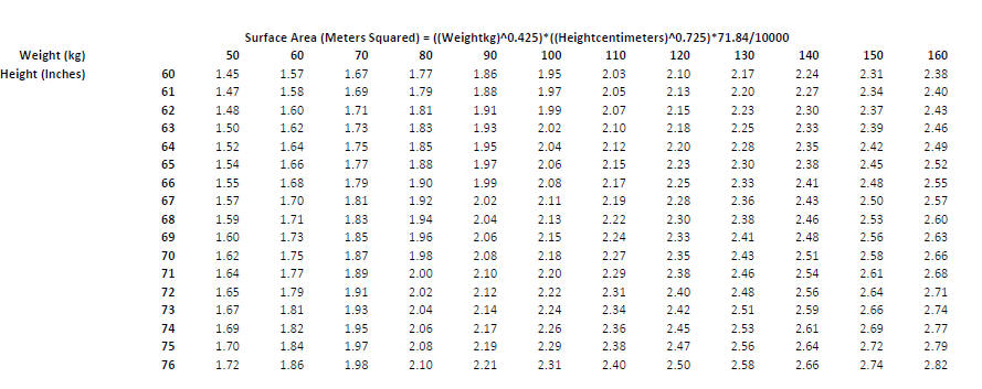 BodySurfaceAreaDuBois