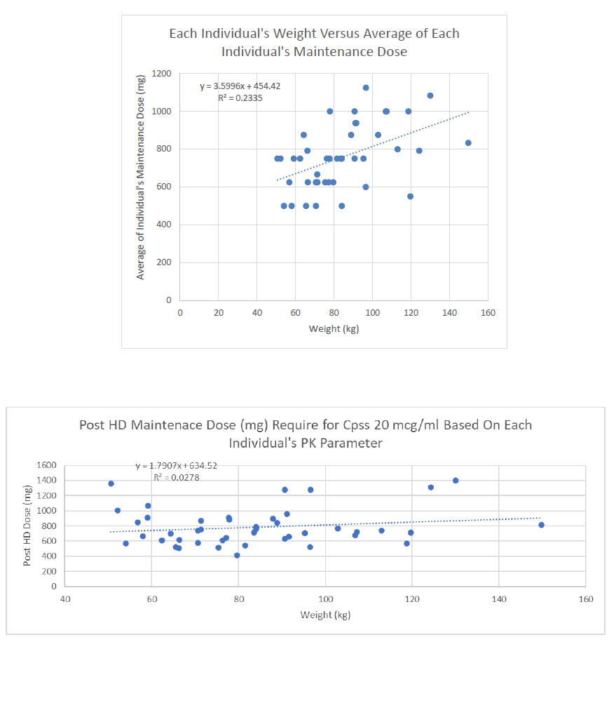 Vancomycin MUE Dosing After High Flux DialysisVI