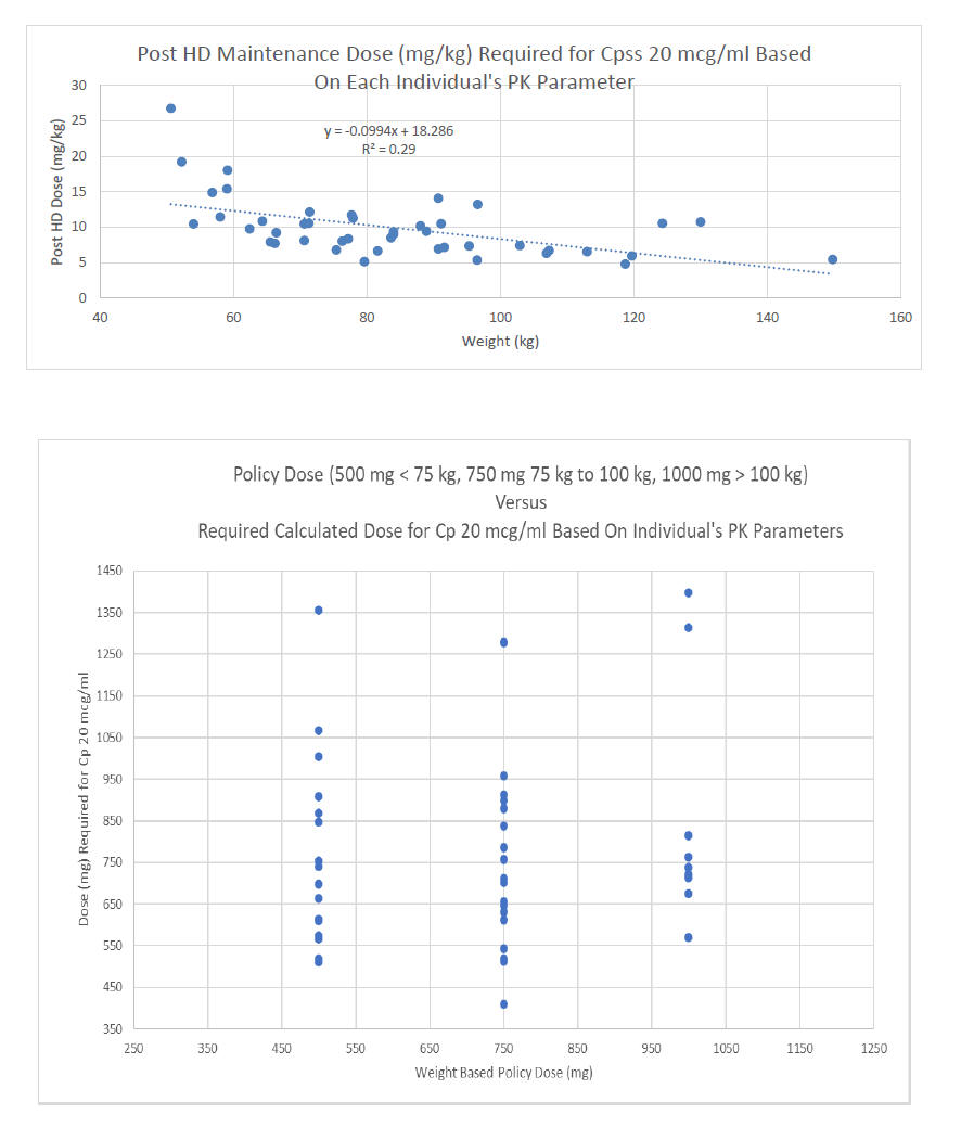 Vancomycin MUE Dosing After High Flux Dialysis VII