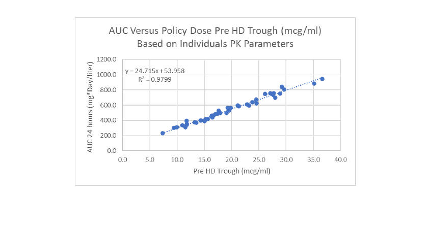 Vancomycin MUE Dosing AfterHigh Flux Dialysis VIII